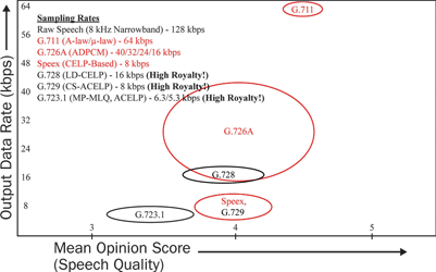 Figure 4. Output data rate and MOS for different speech coders